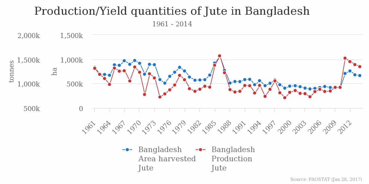 Graphique production et surface pour la filière du jute