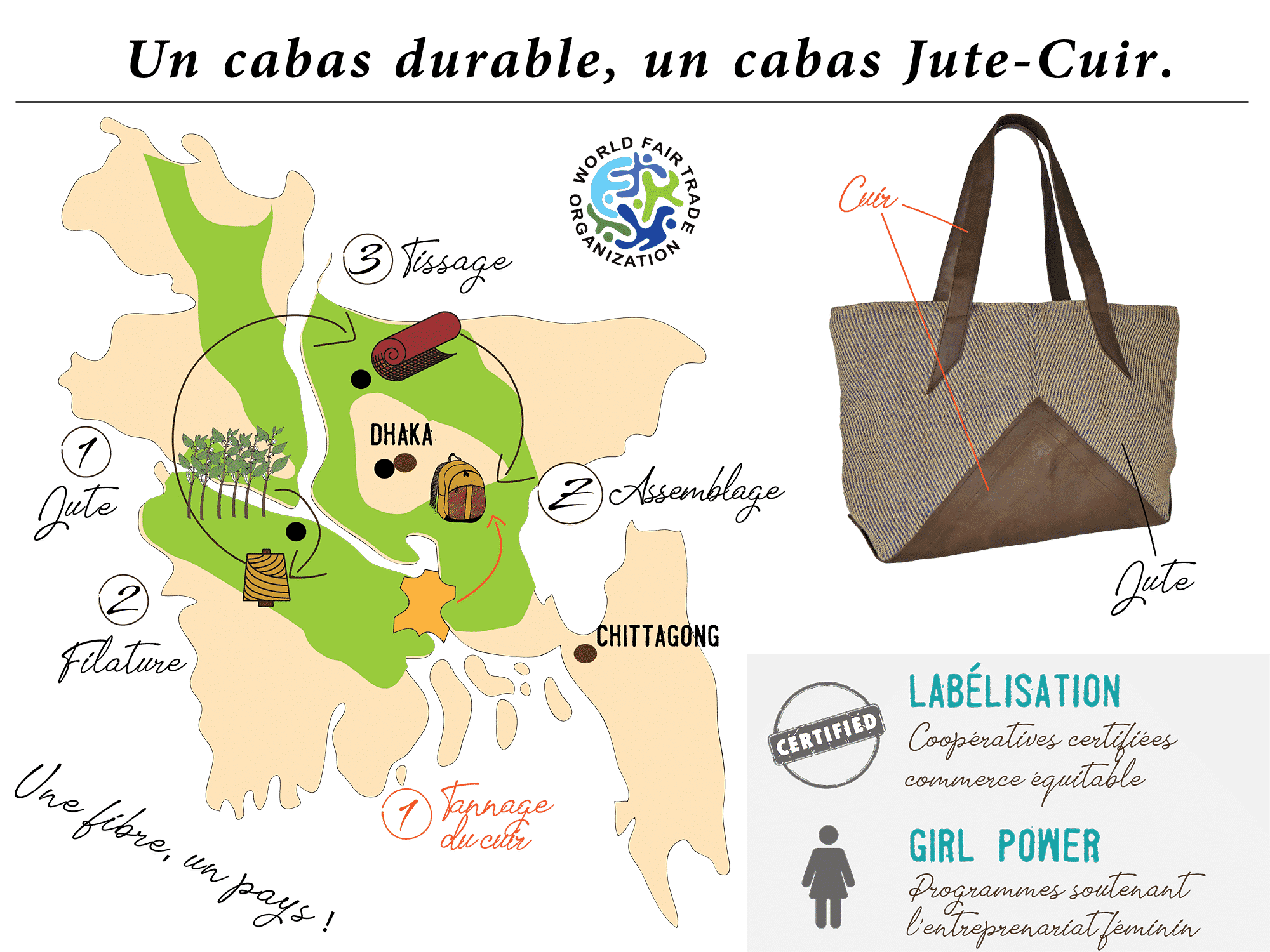 Sac cabas éthique bleu jute cuir - la fabrication