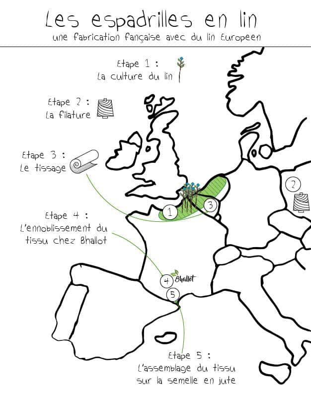 Traçabilité du lin et des étapes de fabrications du lin
