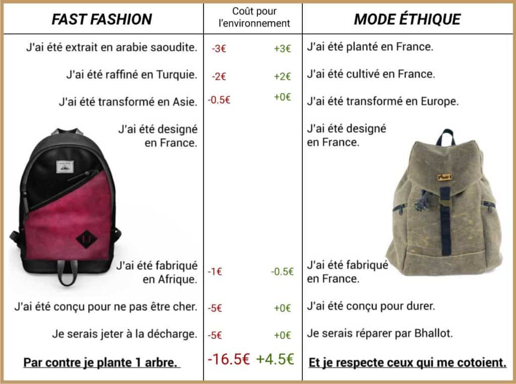 COMPARAISON du coût environnement de la fast fashion vs la mode éthique et éco responsable.