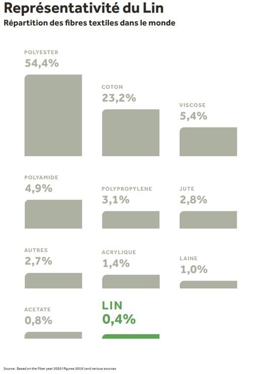 part du lin matière fast-fashion